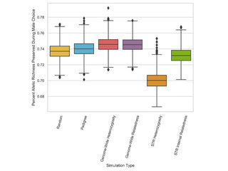 Breeding for the future: Why genome-wide diversity matters