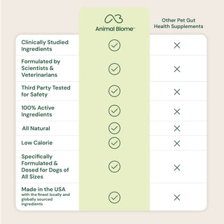 Comparison chart of Animal Biome pet supplement with other supplements