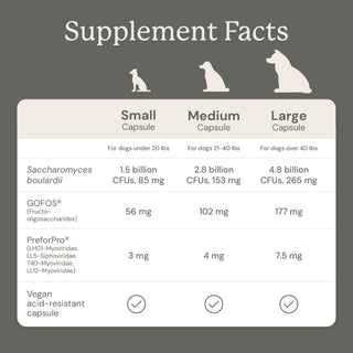 Supplement facts chart for different capsule sizes for dogs